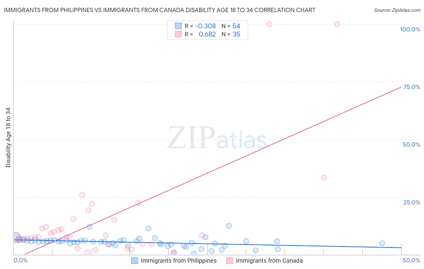 Immigrants from Philippines vs Immigrants from Canada Disability Age 18 to 34