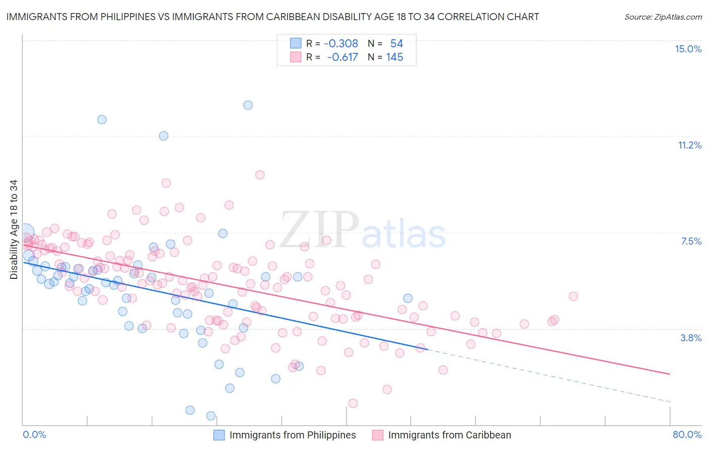 Immigrants from Philippines vs Immigrants from Caribbean Disability Age 18 to 34