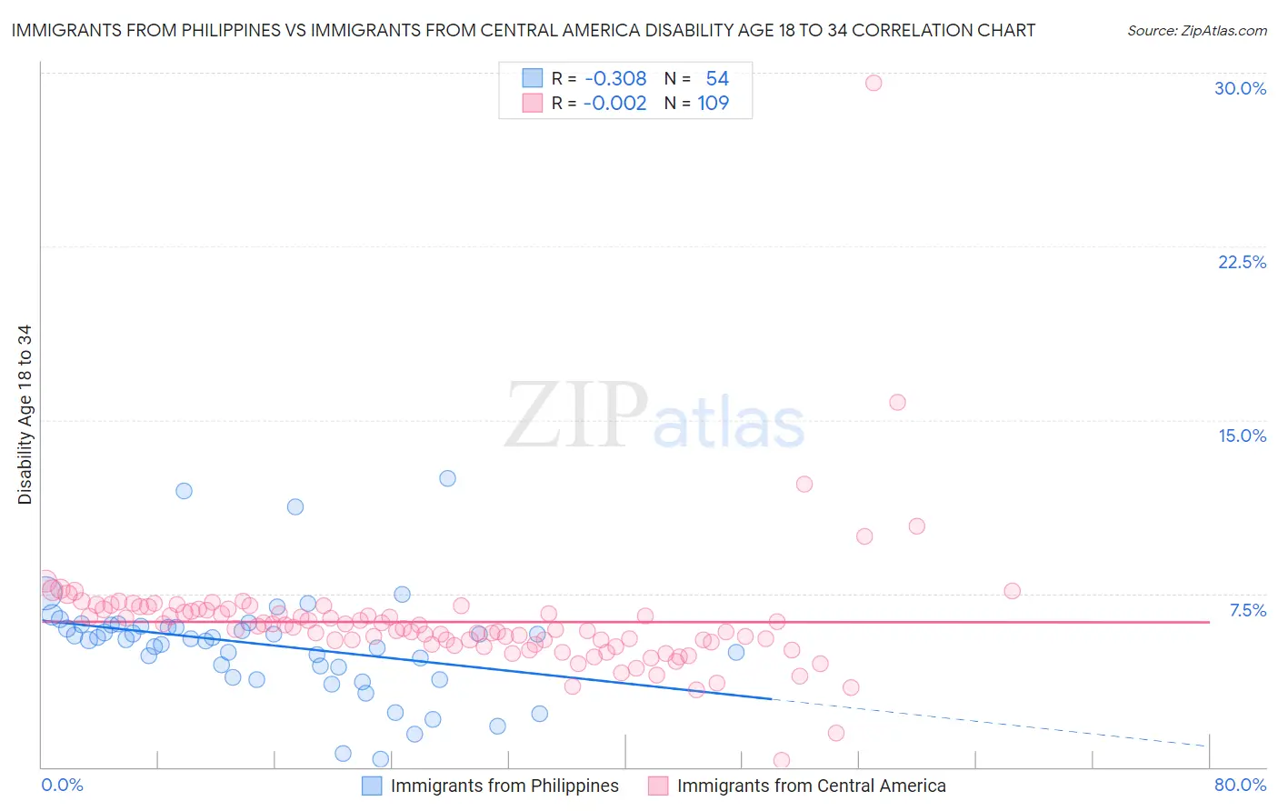 Immigrants from Philippines vs Immigrants from Central America Disability Age 18 to 34