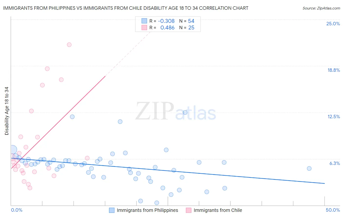 Immigrants from Philippines vs Immigrants from Chile Disability Age 18 to 34