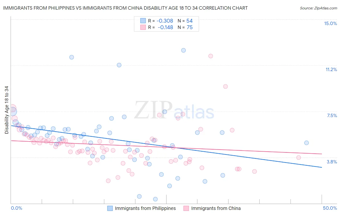 Immigrants from Philippines vs Immigrants from China Disability Age 18 to 34