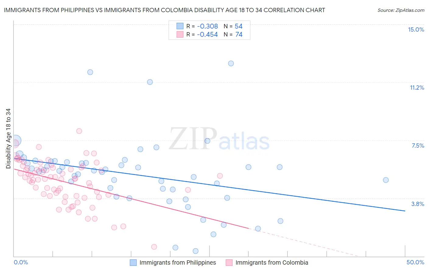 Immigrants from Philippines vs Immigrants from Colombia Disability Age 18 to 34