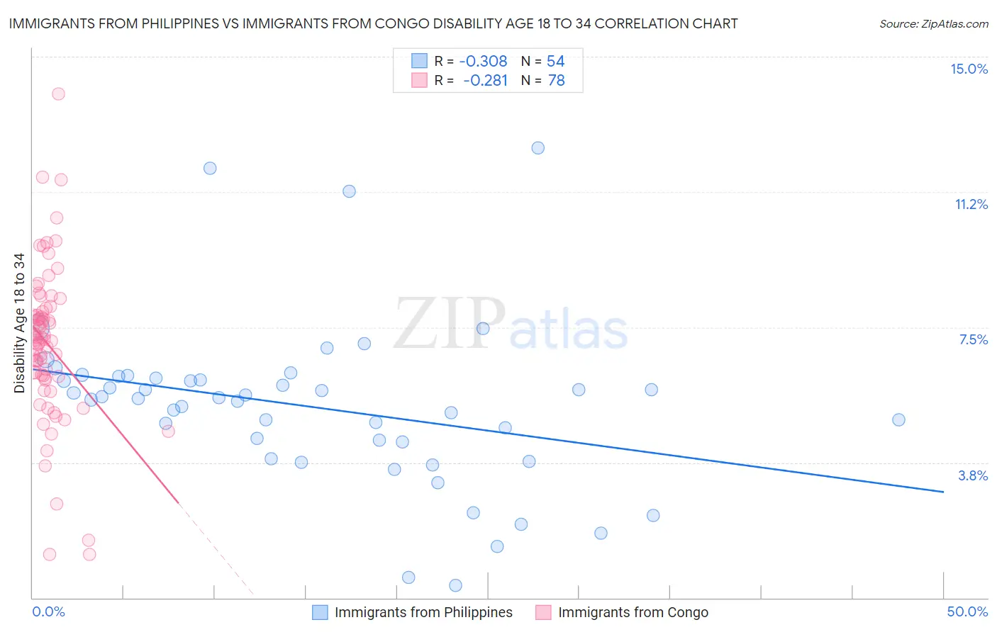 Immigrants from Philippines vs Immigrants from Congo Disability Age 18 to 34