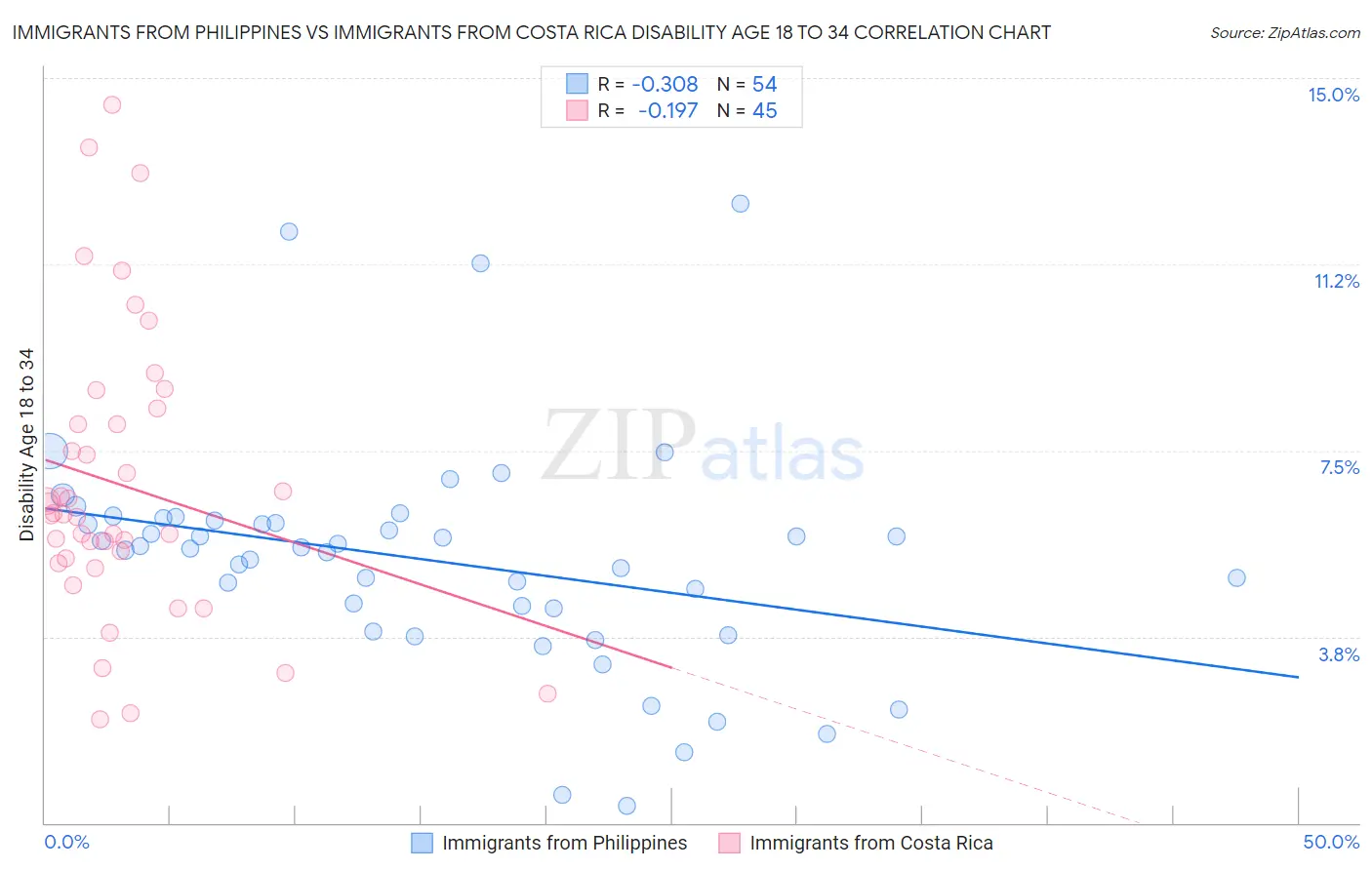 Immigrants from Philippines vs Immigrants from Costa Rica Disability Age 18 to 34