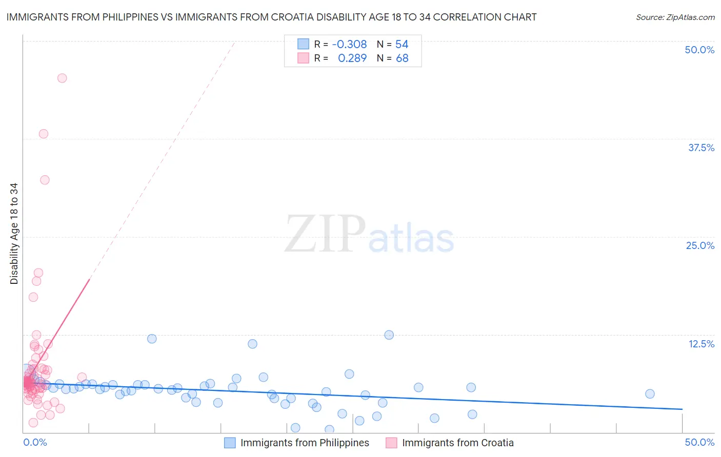 Immigrants from Philippines vs Immigrants from Croatia Disability Age 18 to 34