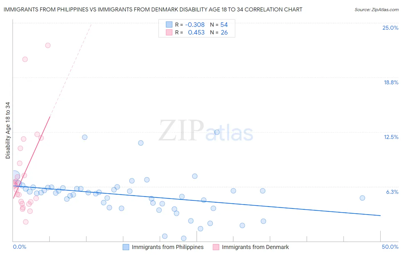 Immigrants from Philippines vs Immigrants from Denmark Disability Age 18 to 34