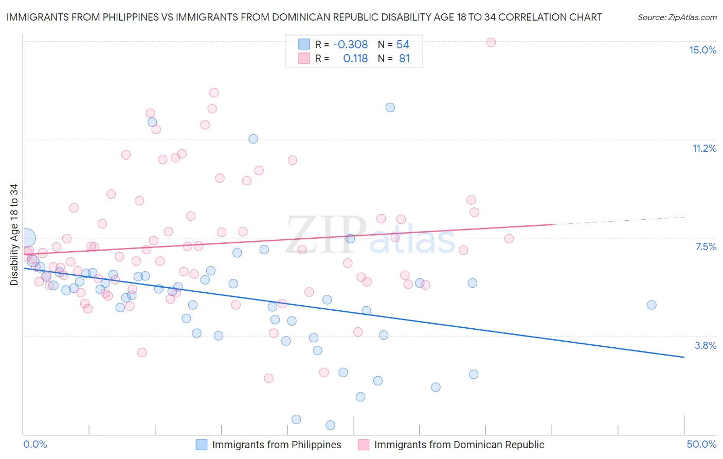 Immigrants from Philippines vs Immigrants from Dominican Republic Disability Age 18 to 34