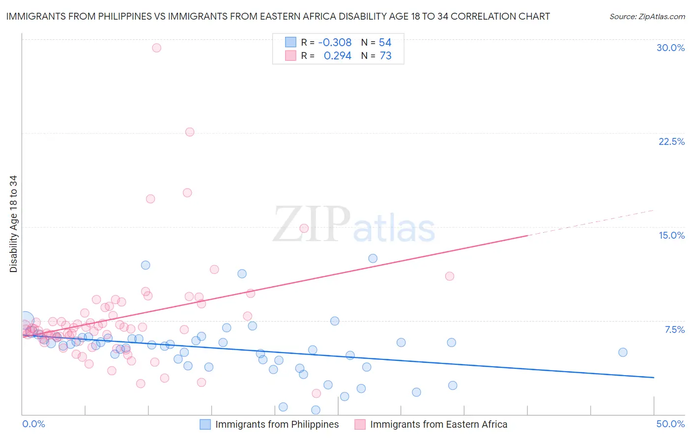 Immigrants from Philippines vs Immigrants from Eastern Africa Disability Age 18 to 34