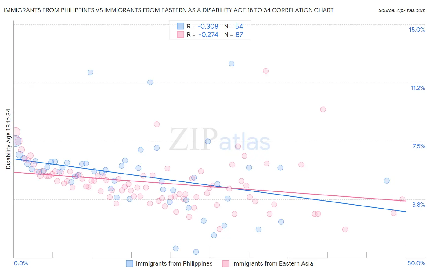 Immigrants from Philippines vs Immigrants from Eastern Asia Disability Age 18 to 34