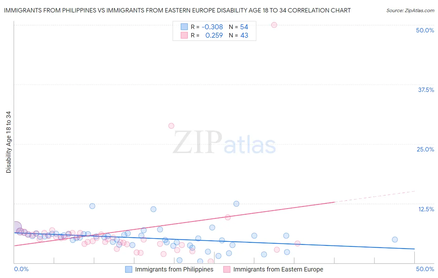 Immigrants from Philippines vs Immigrants from Eastern Europe Disability Age 18 to 34