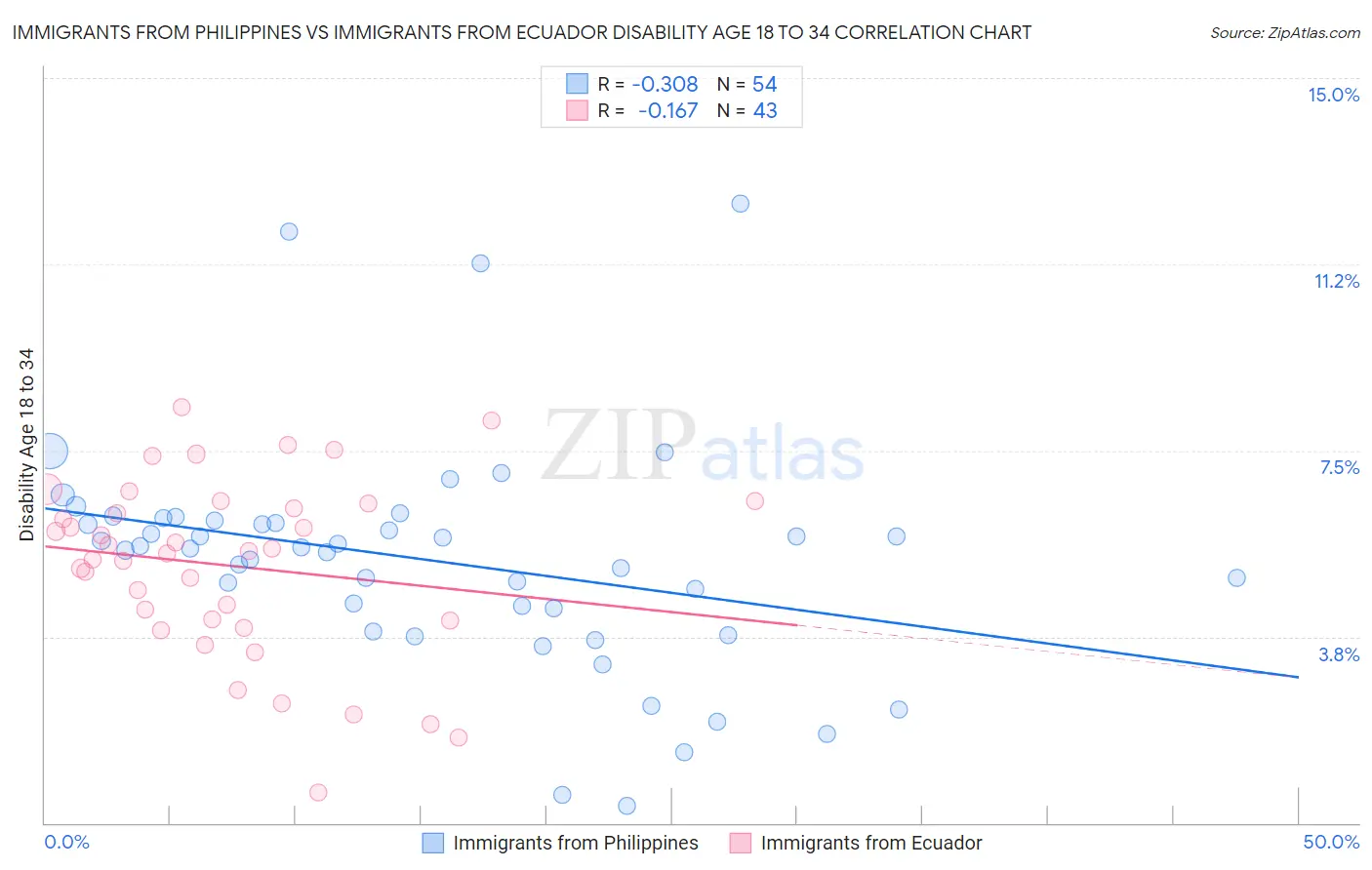 Immigrants from Philippines vs Immigrants from Ecuador Disability Age 18 to 34
