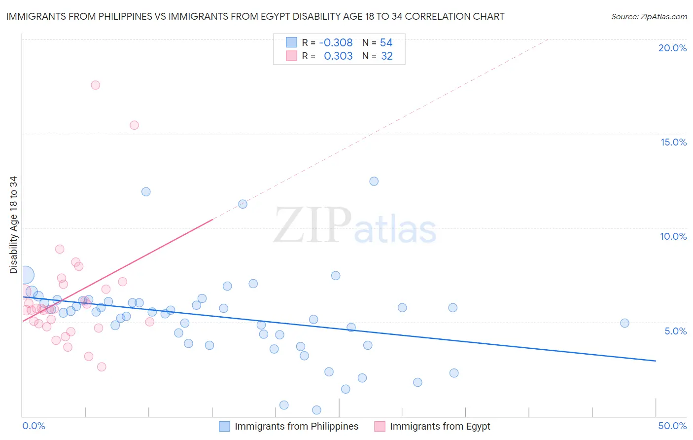 Immigrants from Philippines vs Immigrants from Egypt Disability Age 18 to 34