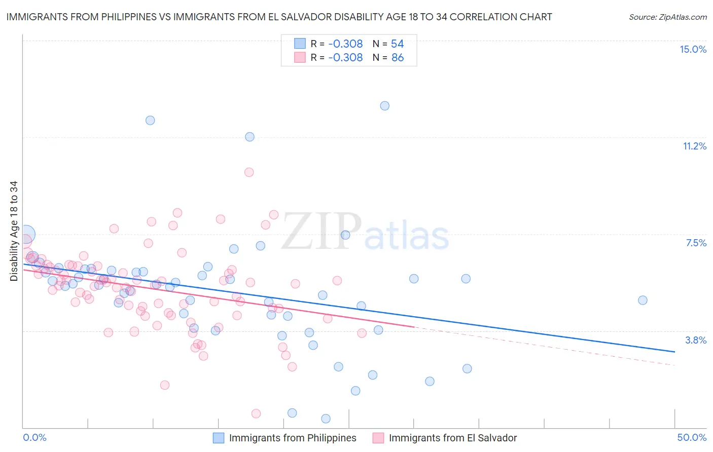 Immigrants from Philippines vs Immigrants from El Salvador Disability Age 18 to 34