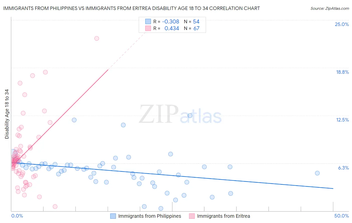 Immigrants from Philippines vs Immigrants from Eritrea Disability Age 18 to 34