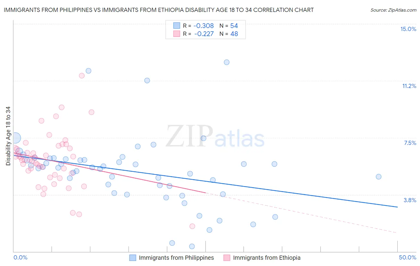Immigrants from Philippines vs Immigrants from Ethiopia Disability Age 18 to 34