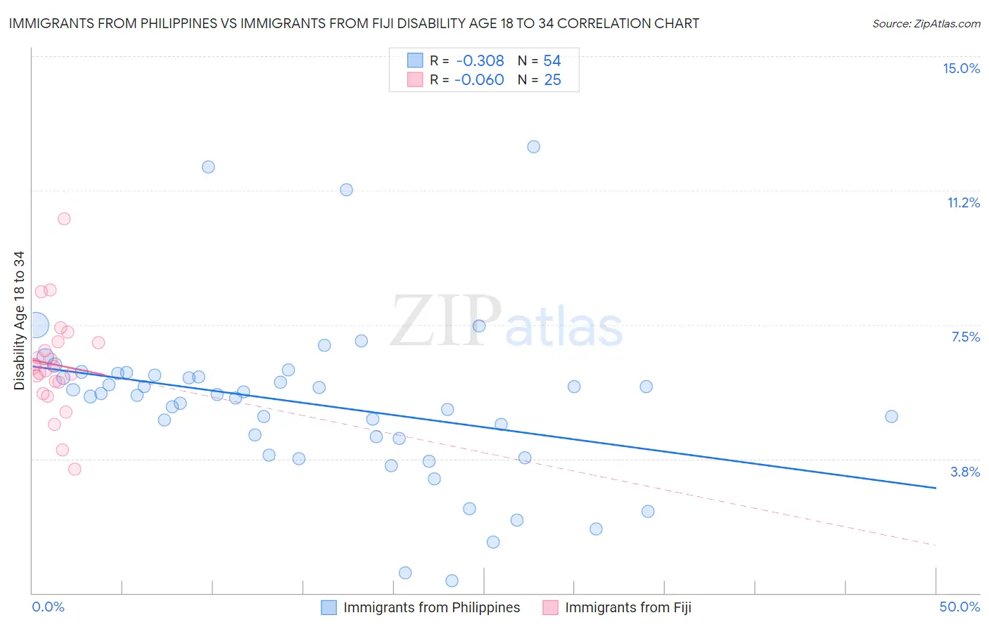 Immigrants from Philippines vs Immigrants from Fiji Disability Age 18 to 34