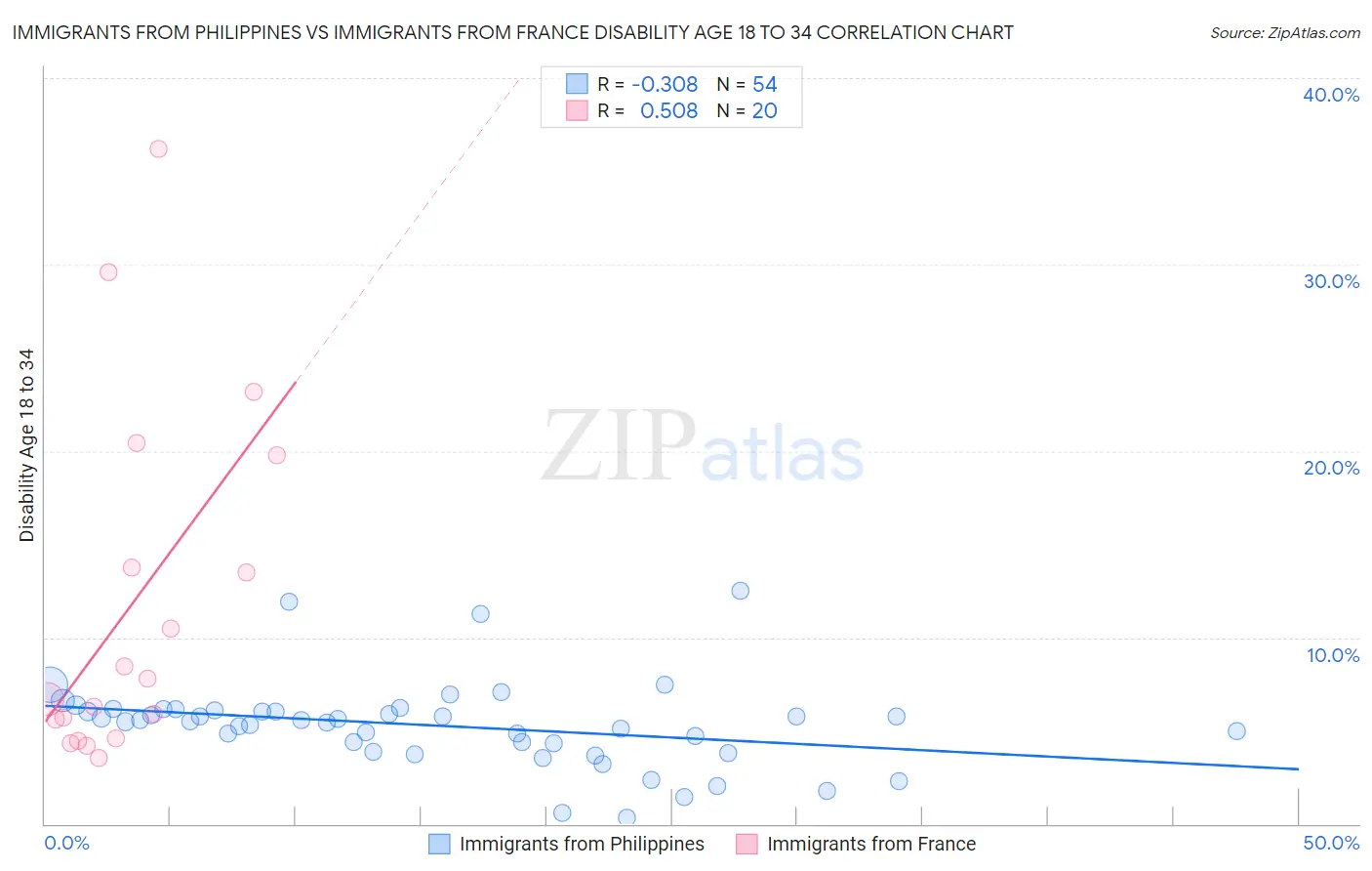 Immigrants from Philippines vs Immigrants from France Disability Age 18 to 34