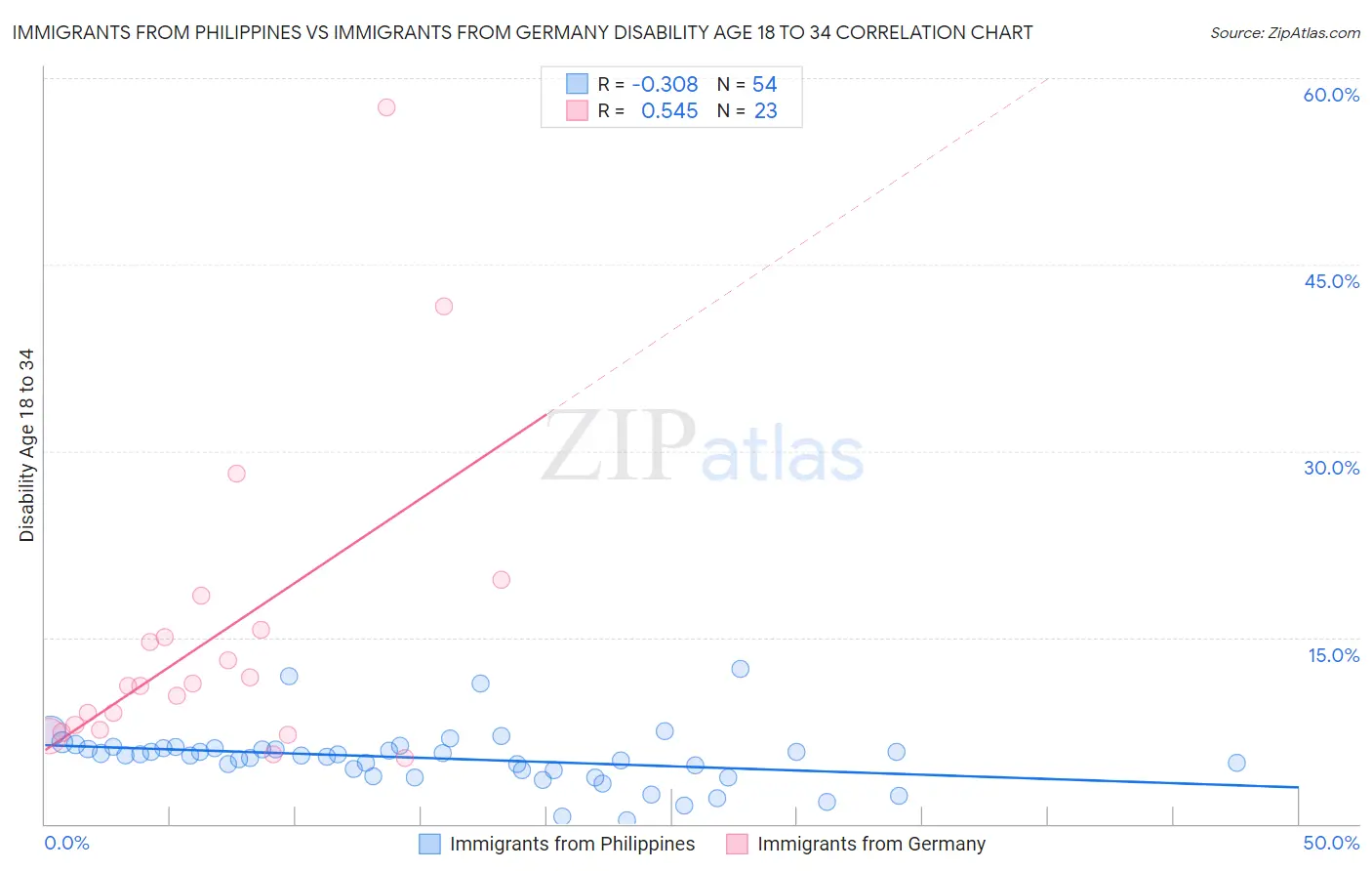 Immigrants from Philippines vs Immigrants from Germany Disability Age 18 to 34