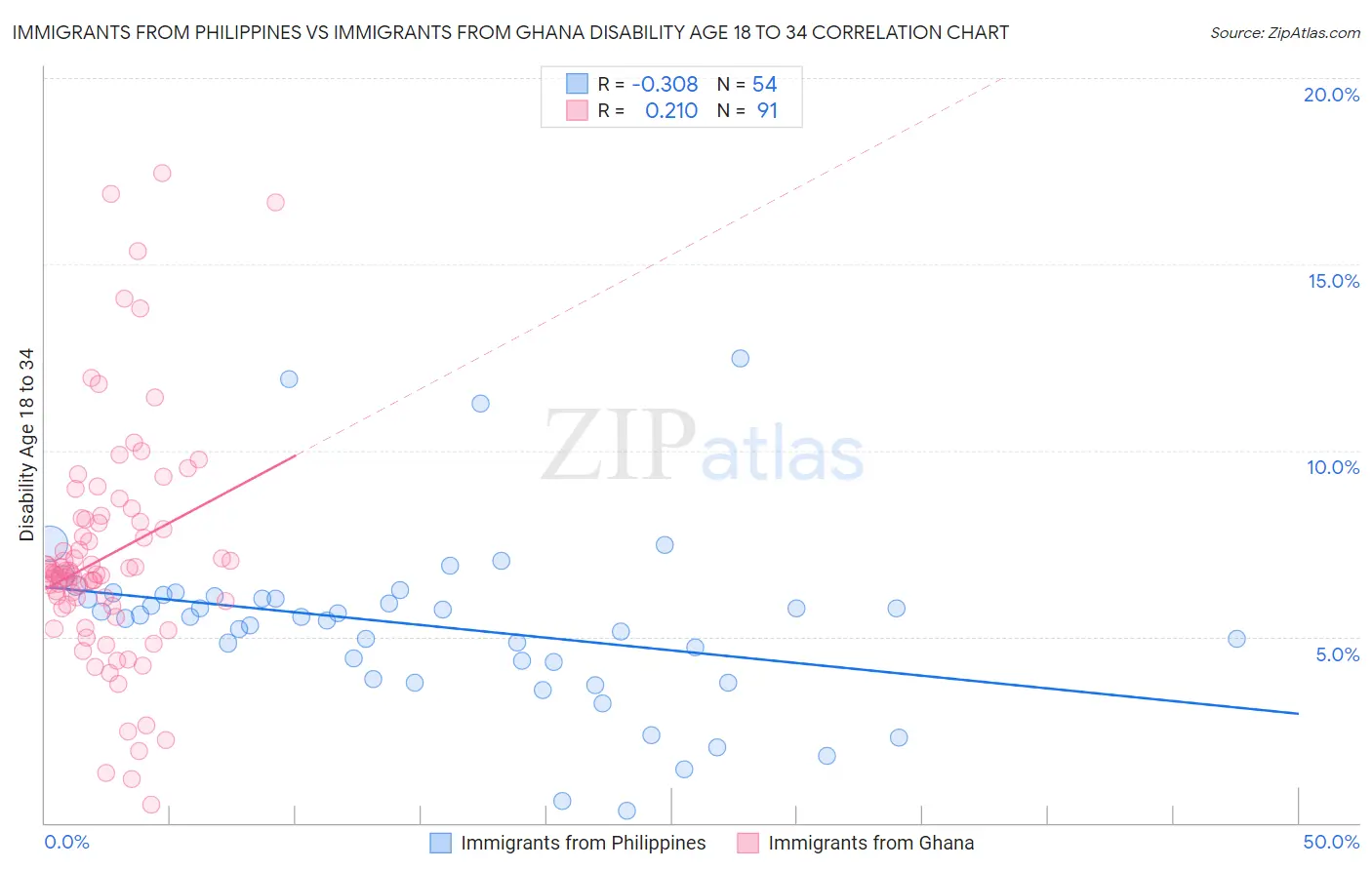 Immigrants from Philippines vs Immigrants from Ghana Disability Age 18 to 34