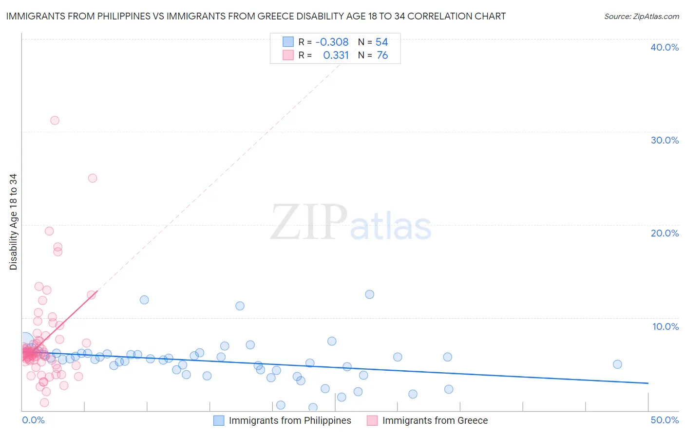 Immigrants from Philippines vs Immigrants from Greece Disability Age 18 to 34