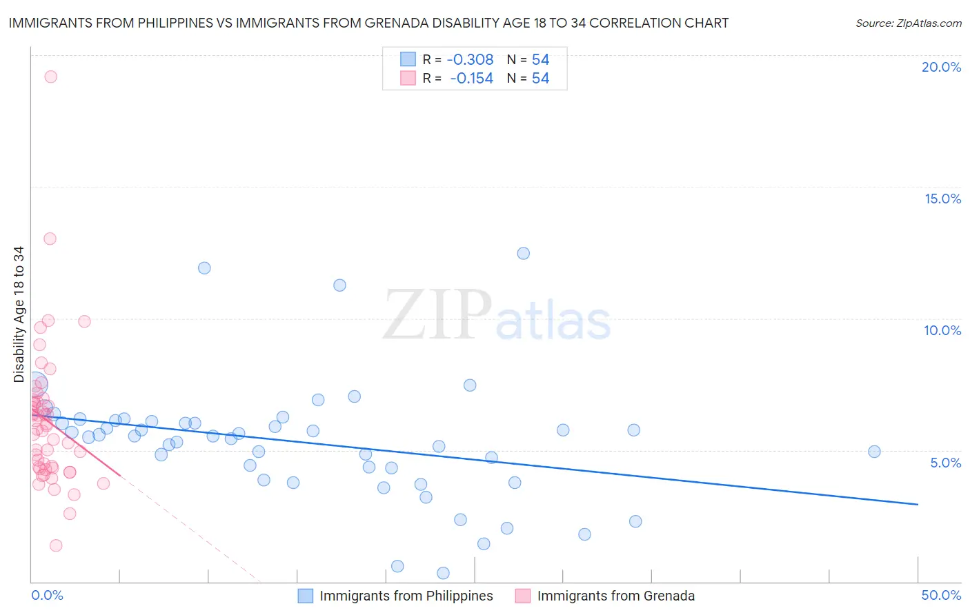 Immigrants from Philippines vs Immigrants from Grenada Disability Age 18 to 34