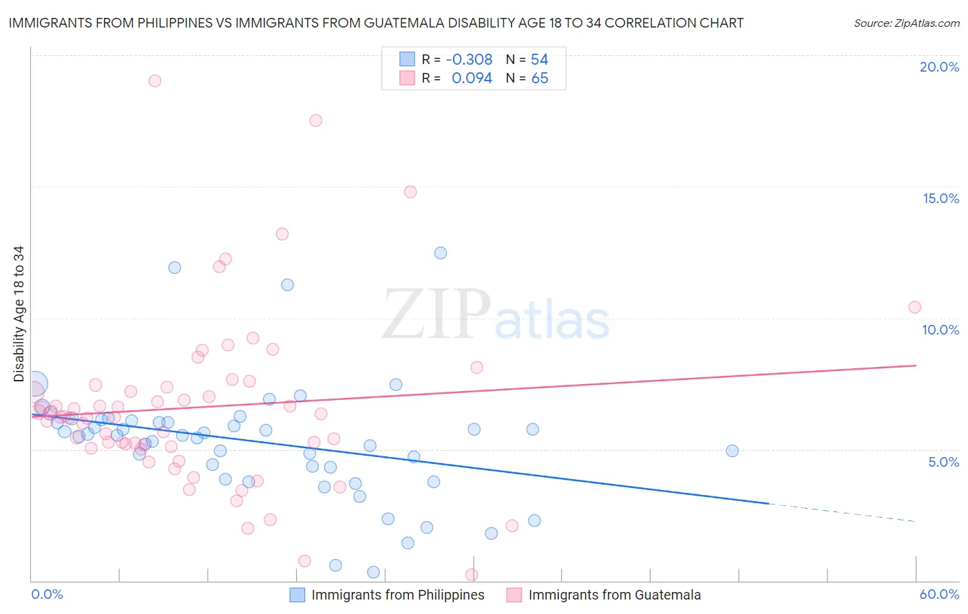 Immigrants from Philippines vs Immigrants from Guatemala Disability Age 18 to 34