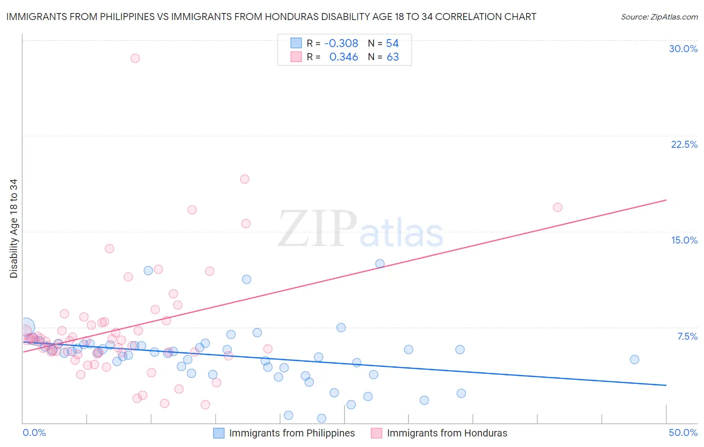Immigrants from Philippines vs Immigrants from Honduras Disability Age 18 to 34