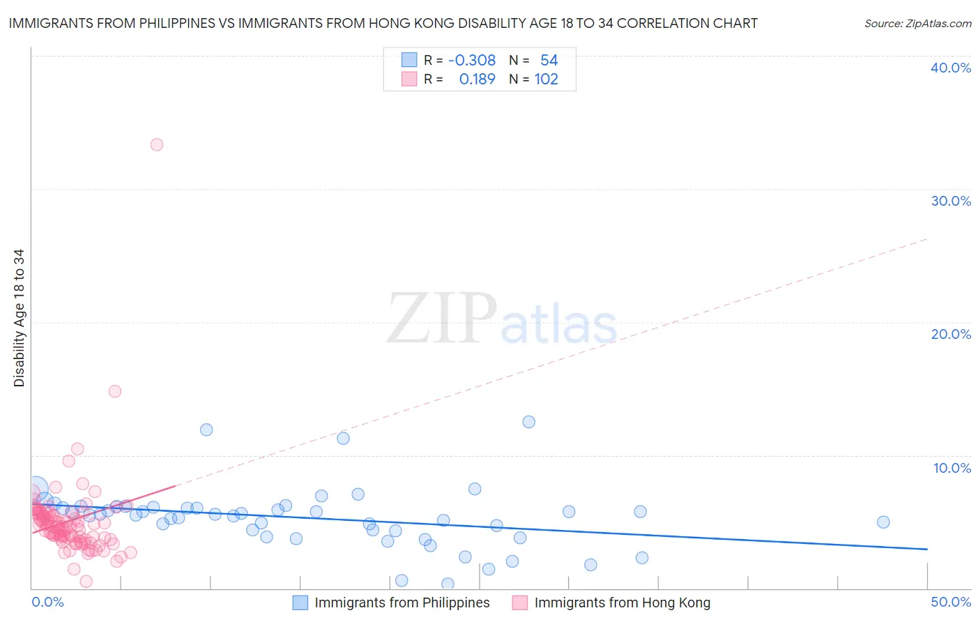 Immigrants from Philippines vs Immigrants from Hong Kong Disability Age 18 to 34