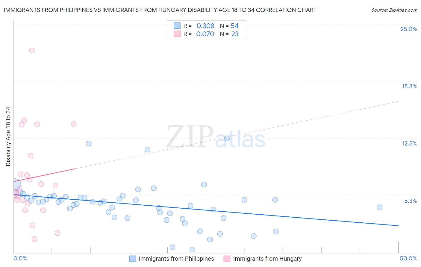 Immigrants from Philippines vs Immigrants from Hungary Disability Age 18 to 34