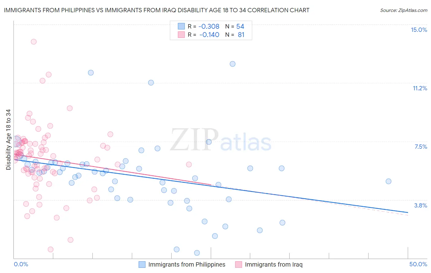 Immigrants from Philippines vs Immigrants from Iraq Disability Age 18 to 34