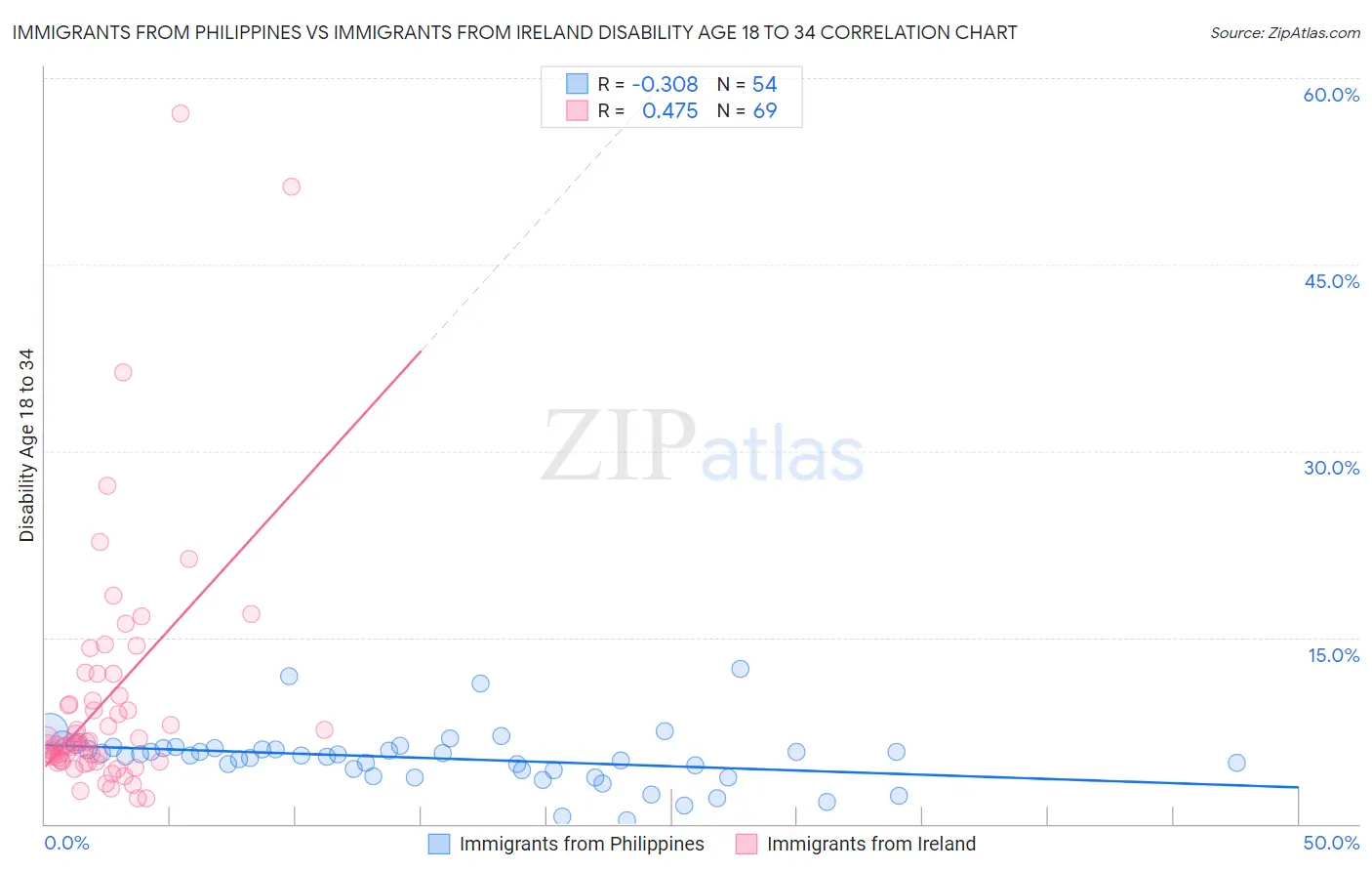 Immigrants from Philippines vs Immigrants from Ireland Disability Age 18 to 34