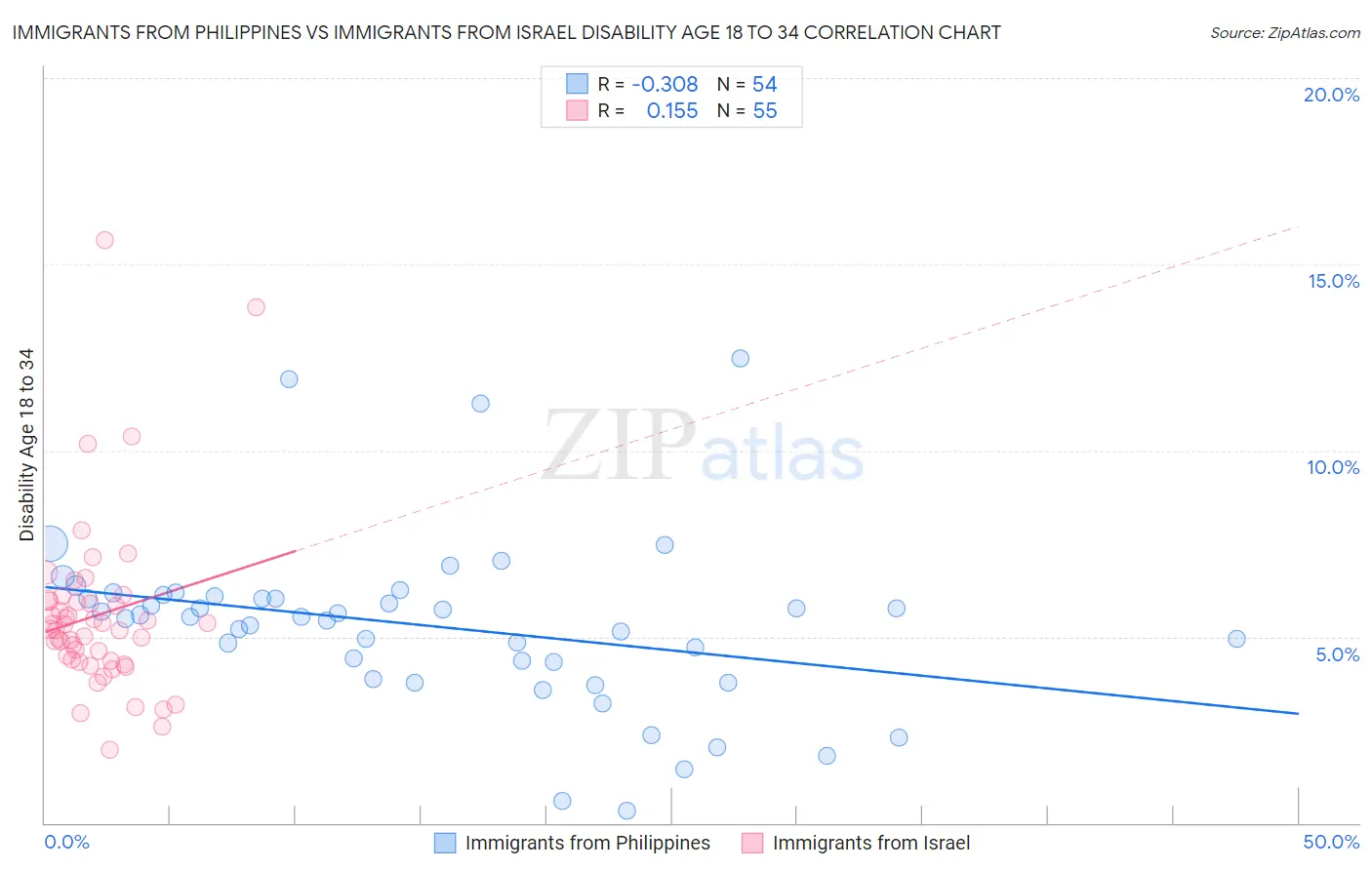 Immigrants from Philippines vs Immigrants from Israel Disability Age 18 to 34
