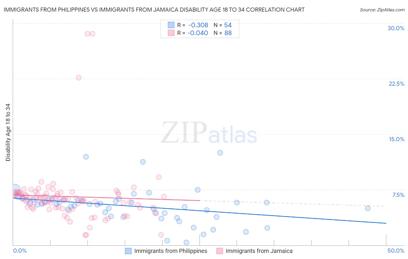 Immigrants from Philippines vs Immigrants from Jamaica Disability Age 18 to 34