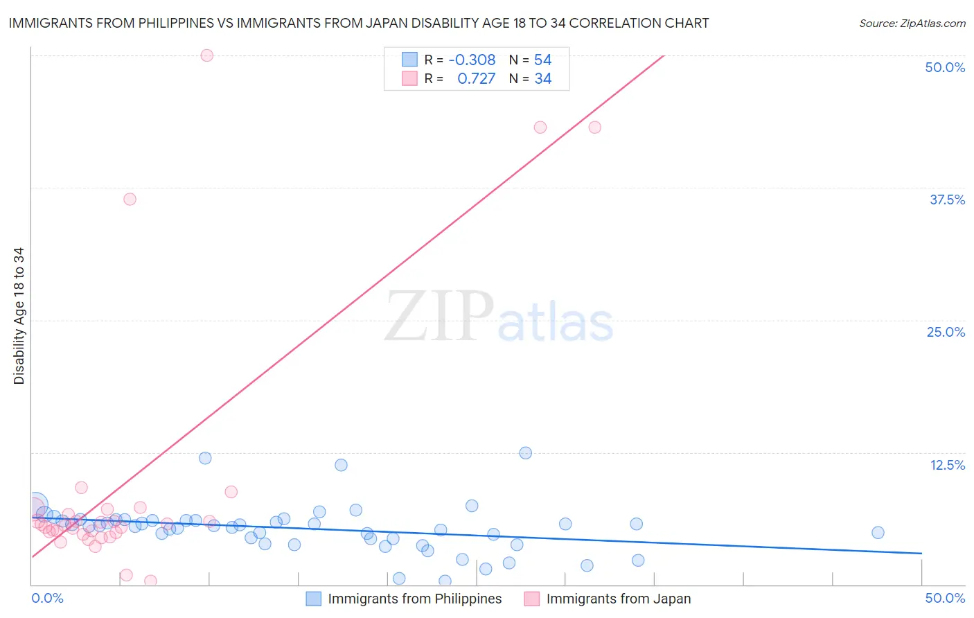 Immigrants from Philippines vs Immigrants from Japan Disability Age 18 to 34