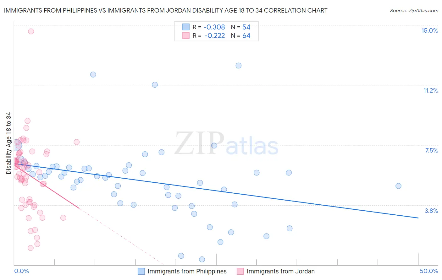 Immigrants from Philippines vs Immigrants from Jordan Disability Age 18 to 34