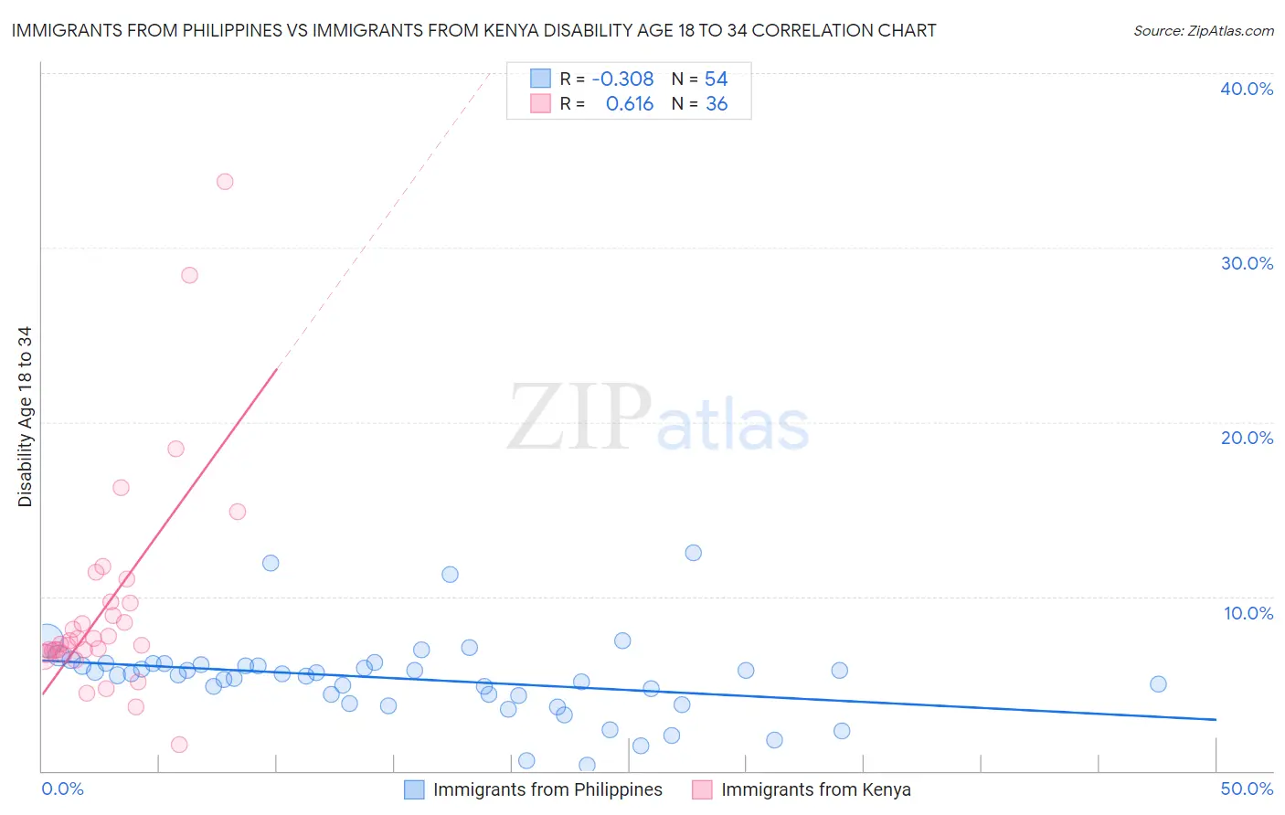 Immigrants from Philippines vs Immigrants from Kenya Disability Age 18 to 34