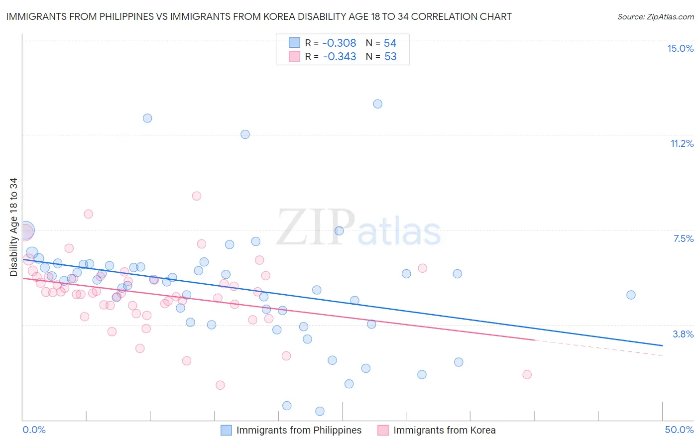 Immigrants from Philippines vs Immigrants from Korea Disability Age 18 to 34