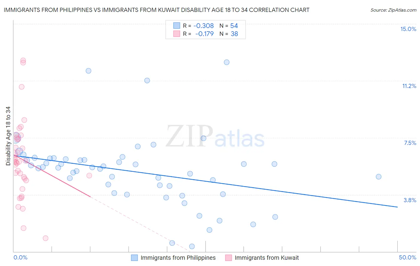 Immigrants from Philippines vs Immigrants from Kuwait Disability Age 18 to 34