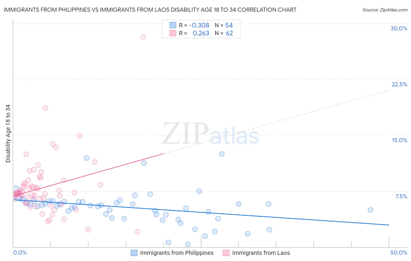 Immigrants from Philippines vs Immigrants from Laos Disability Age 18 to 34