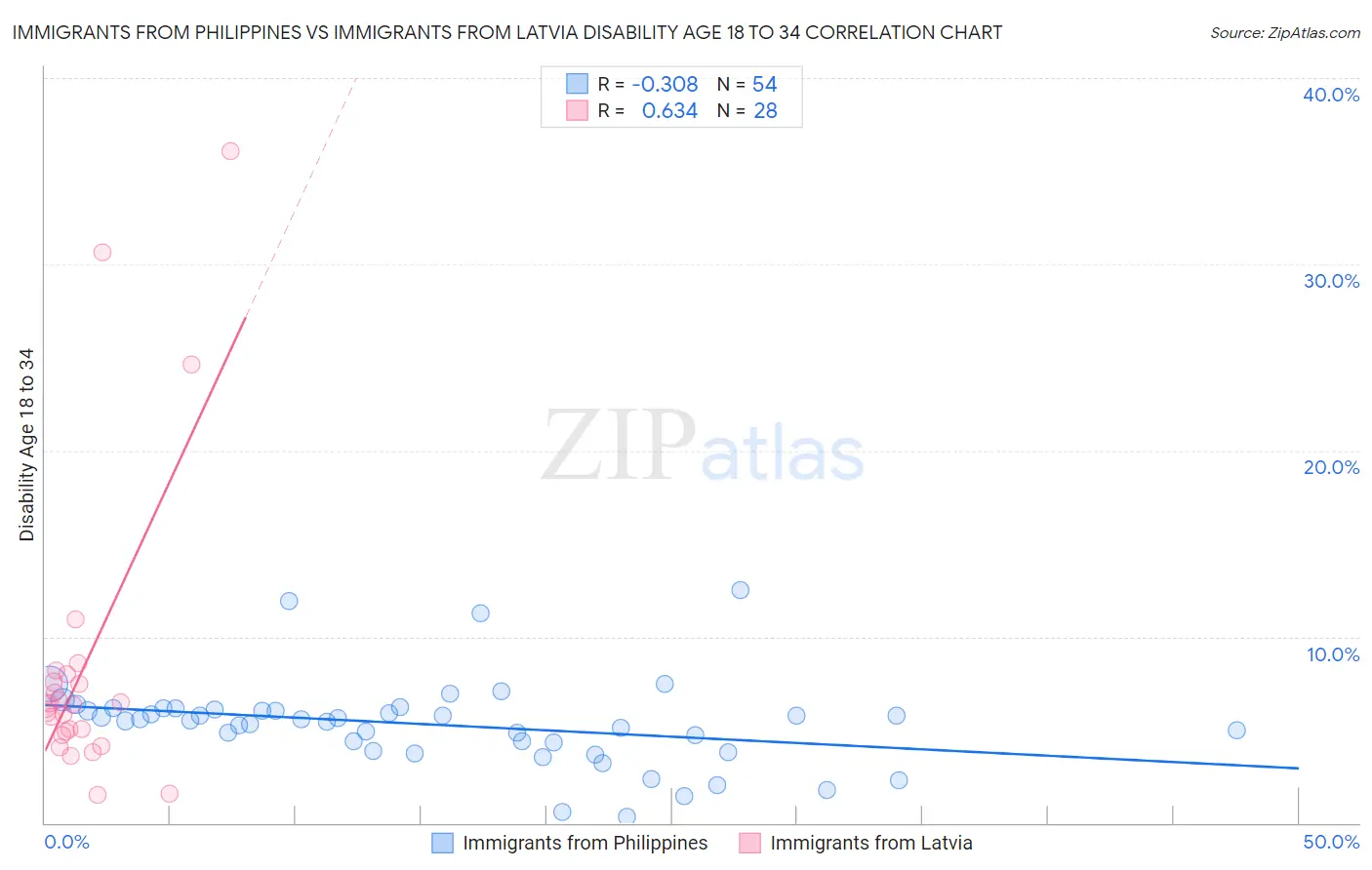Immigrants from Philippines vs Immigrants from Latvia Disability Age 18 to 34