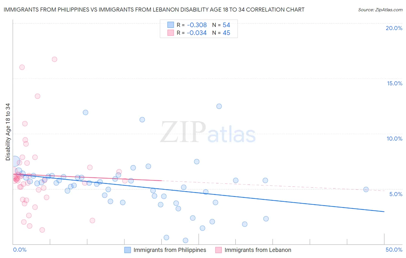 Immigrants from Philippines vs Immigrants from Lebanon Disability Age 18 to 34