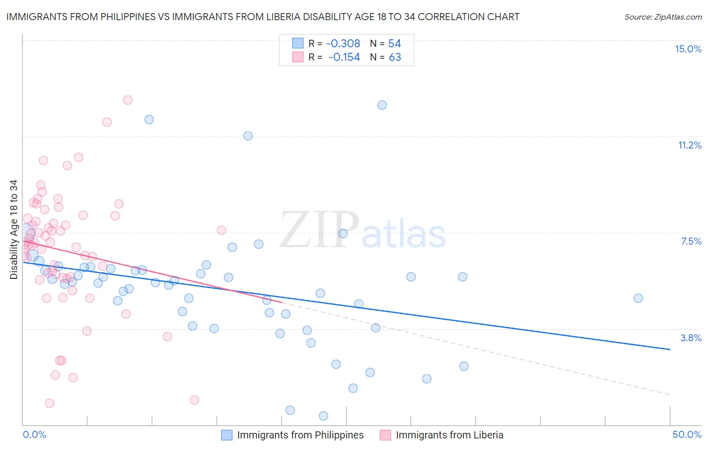 Immigrants from Philippines vs Immigrants from Liberia Disability Age 18 to 34