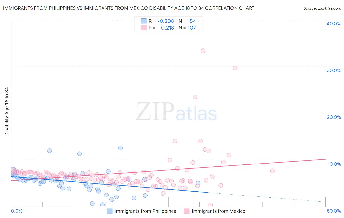 Immigrants from Philippines vs Immigrants from Mexico Disability Age 18 to 34