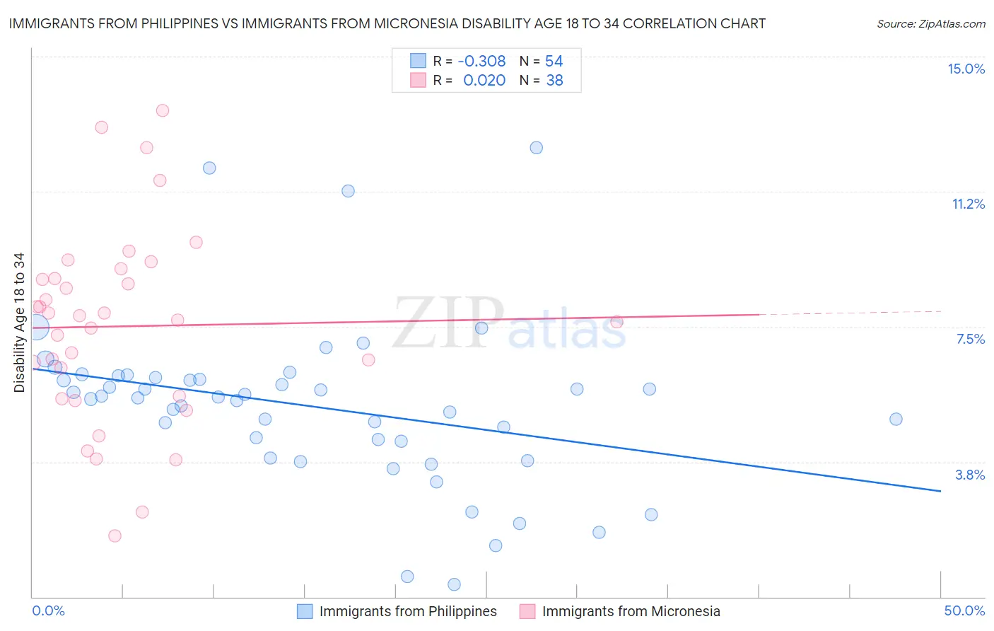 Immigrants from Philippines vs Immigrants from Micronesia Disability Age 18 to 34