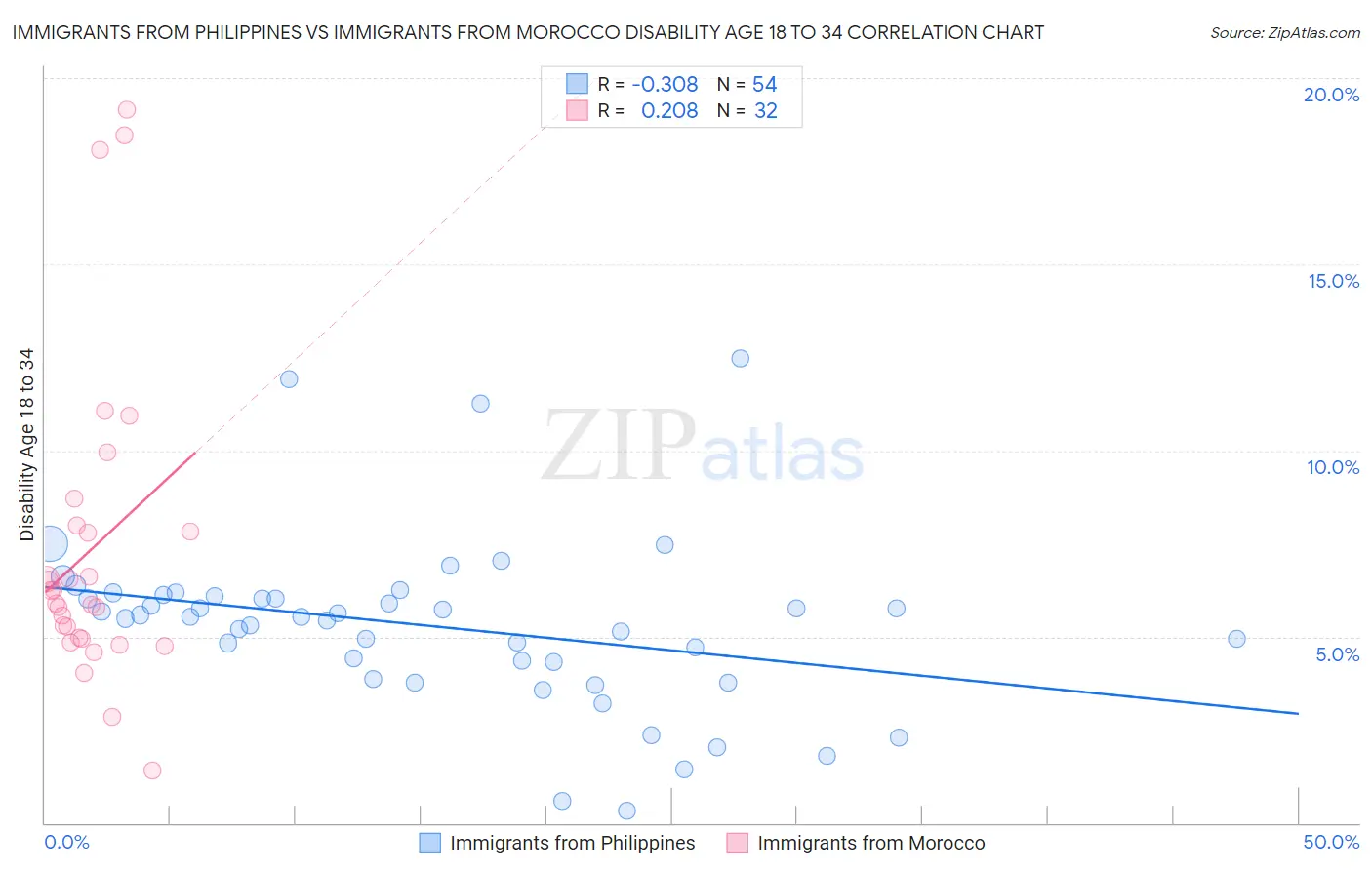Immigrants from Philippines vs Immigrants from Morocco Disability Age 18 to 34