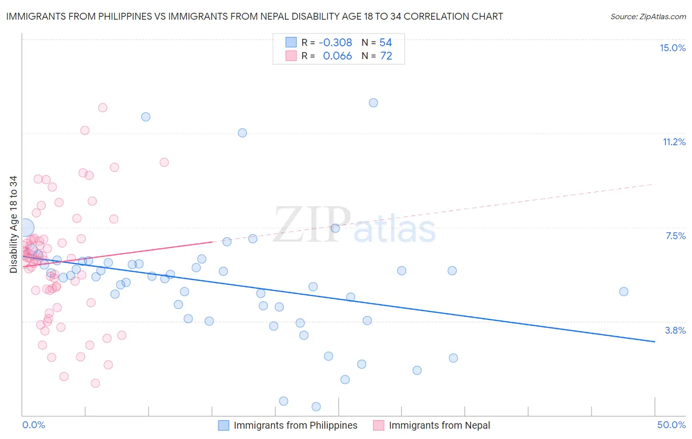 Immigrants from Philippines vs Immigrants from Nepal Disability Age 18 to 34