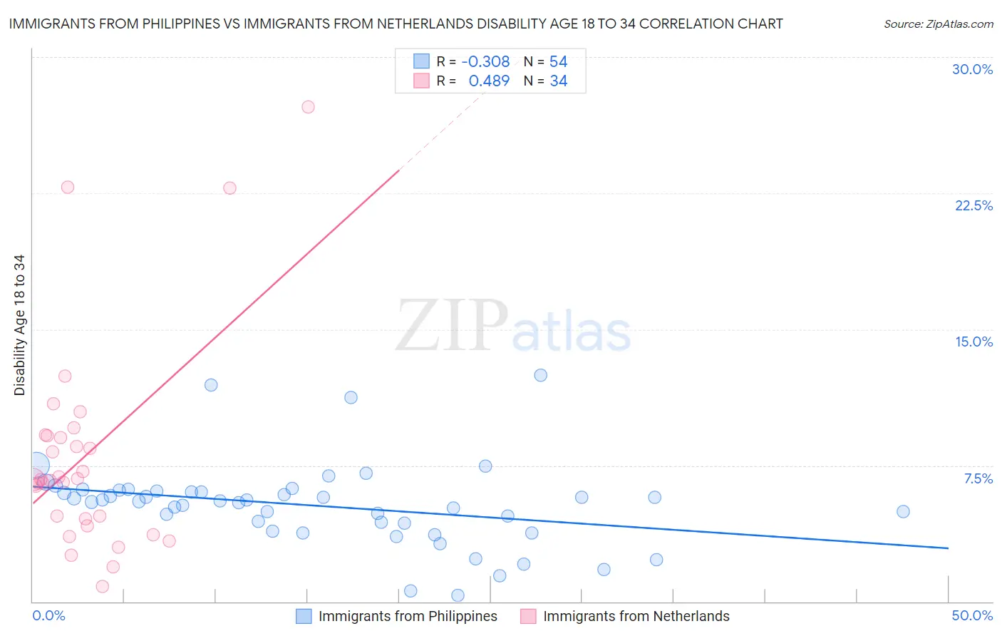 Immigrants from Philippines vs Immigrants from Netherlands Disability Age 18 to 34