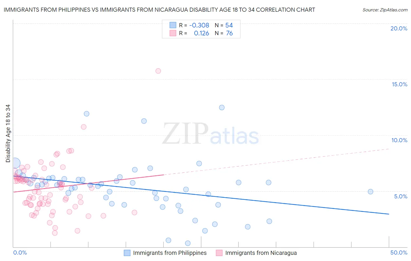 Immigrants from Philippines vs Immigrants from Nicaragua Disability Age 18 to 34
