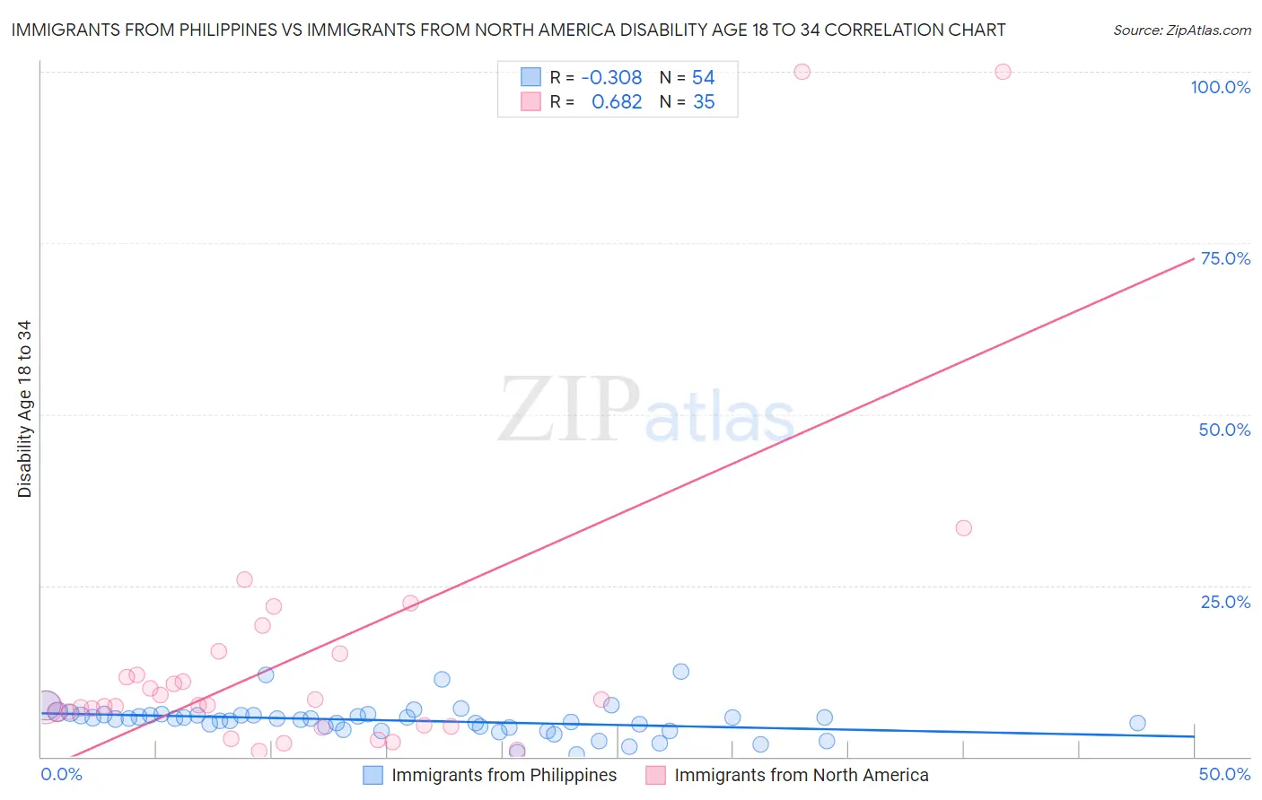 Immigrants from Philippines vs Immigrants from North America Disability Age 18 to 34
