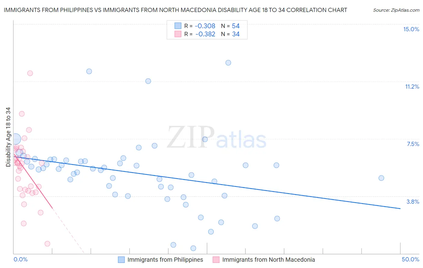 Immigrants from Philippines vs Immigrants from North Macedonia Disability Age 18 to 34